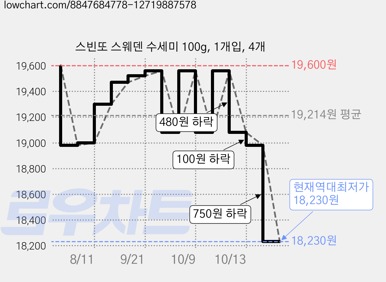 스빈또 스웨덴 수세미 100g, 1개입, 4개 가격 변동 차트, 현재가 18,980원, 역대최저가