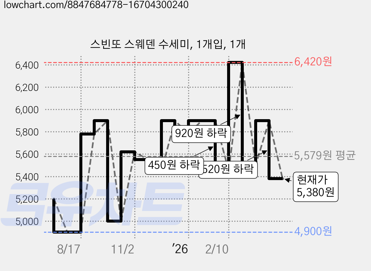 스빈또 스웨덴 수세미, 1개입, 1개 가격 변동 차트, 현재가 5,380원, 관측 최저가 4,900원