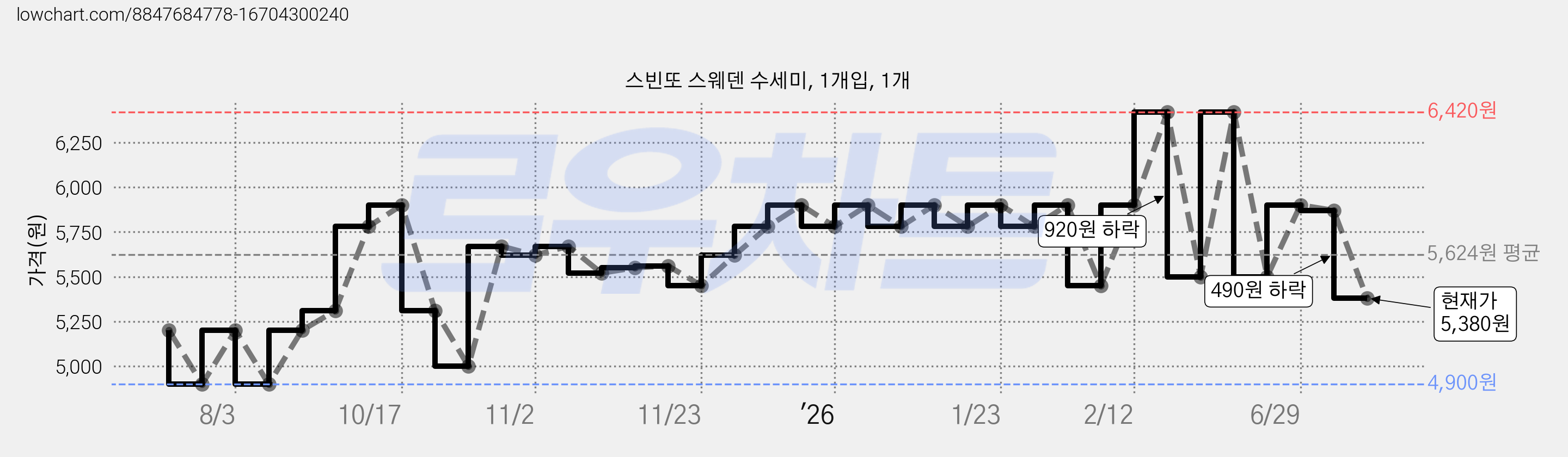 스빈또 스웨덴 수세미, 1개입, 1개 가격 변동 차트, 현재가 5,380원, 관측 최저가 4,900원