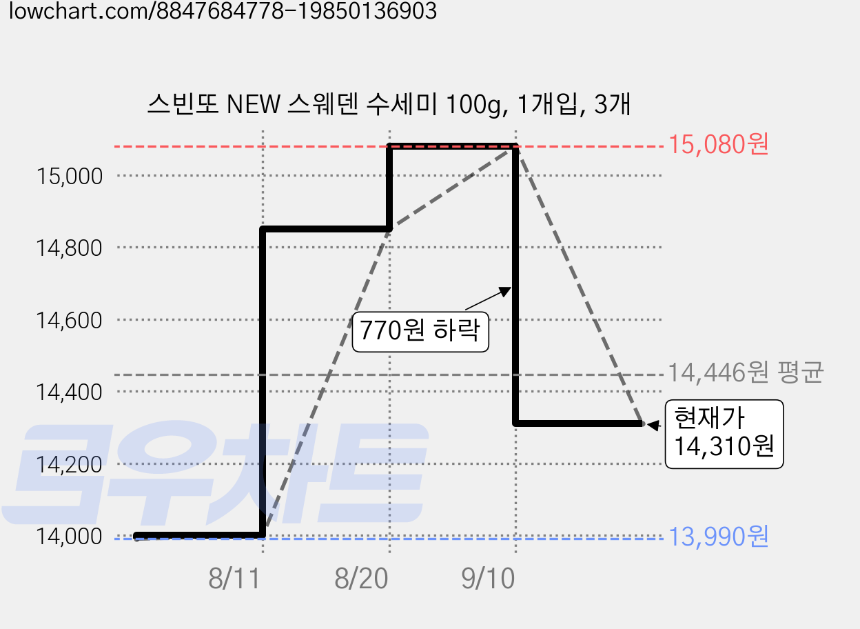 스빈또 NEW 스웨덴 수세미 100g, 1개입, 3개 가격 변동 차트, 현재가 14,310원, 관측 최저가 13,990원