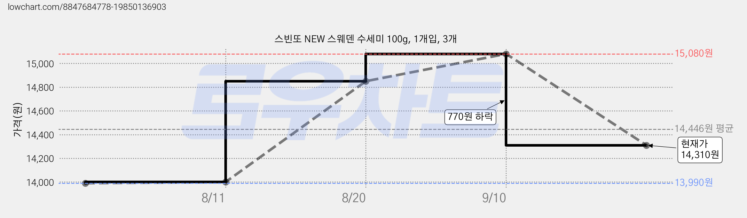 스빈또 NEW 스웨덴 수세미 100g, 1개입, 3개 가격 변동 차트, 현재가 14,310원, 관측 최저가 13,990원