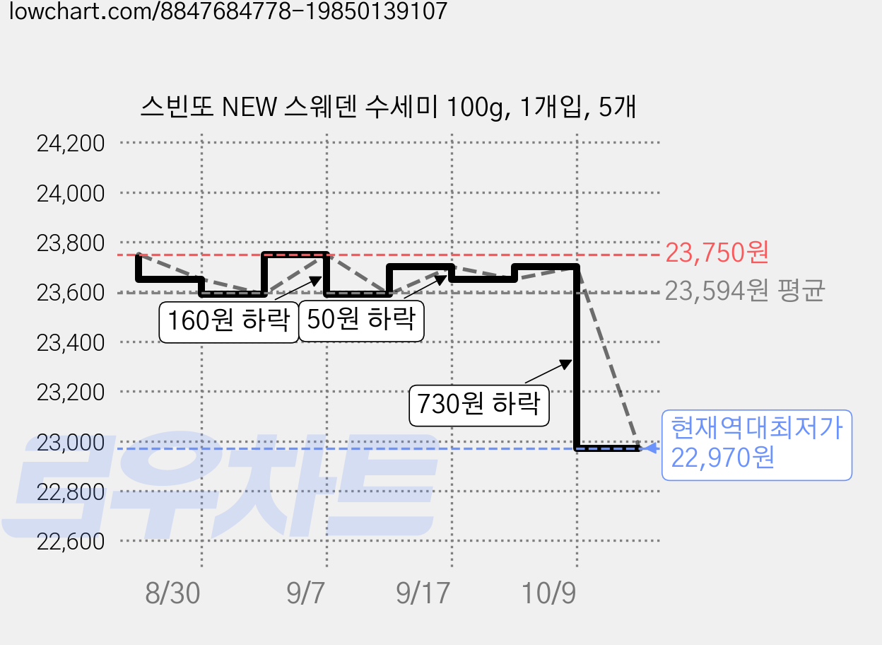스빈또 NEW 스웨덴 수세미 100g, 1개입, 5개 가격 변동 차트, 현재가 22,970원, 역대최저가