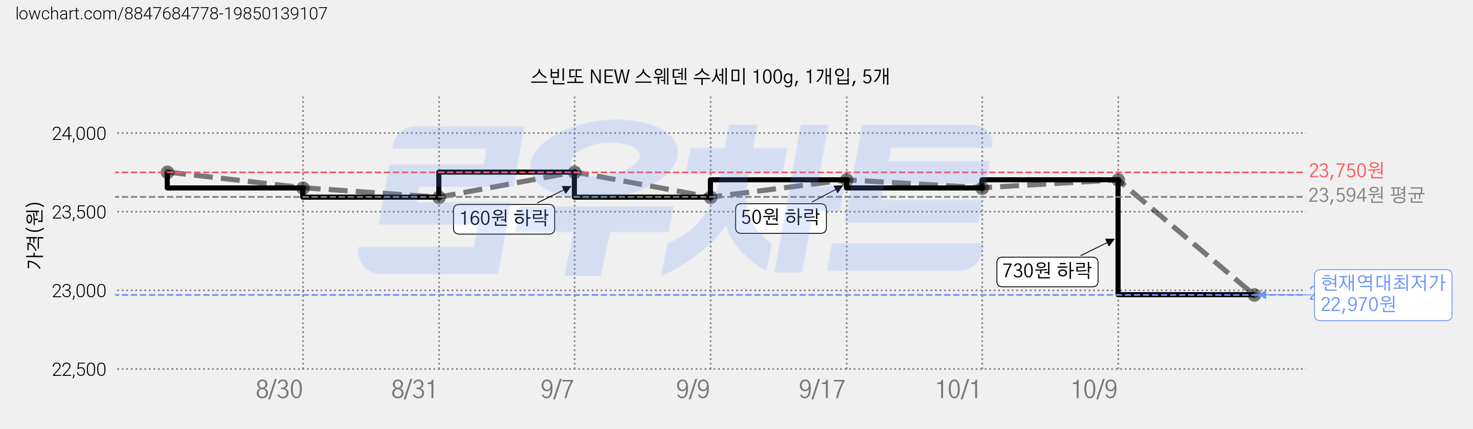 스빈또 NEW 스웨덴 수세미 100g, 1개입, 5개 가격 변동 차트, 현재가 22,970원, 역대최저가