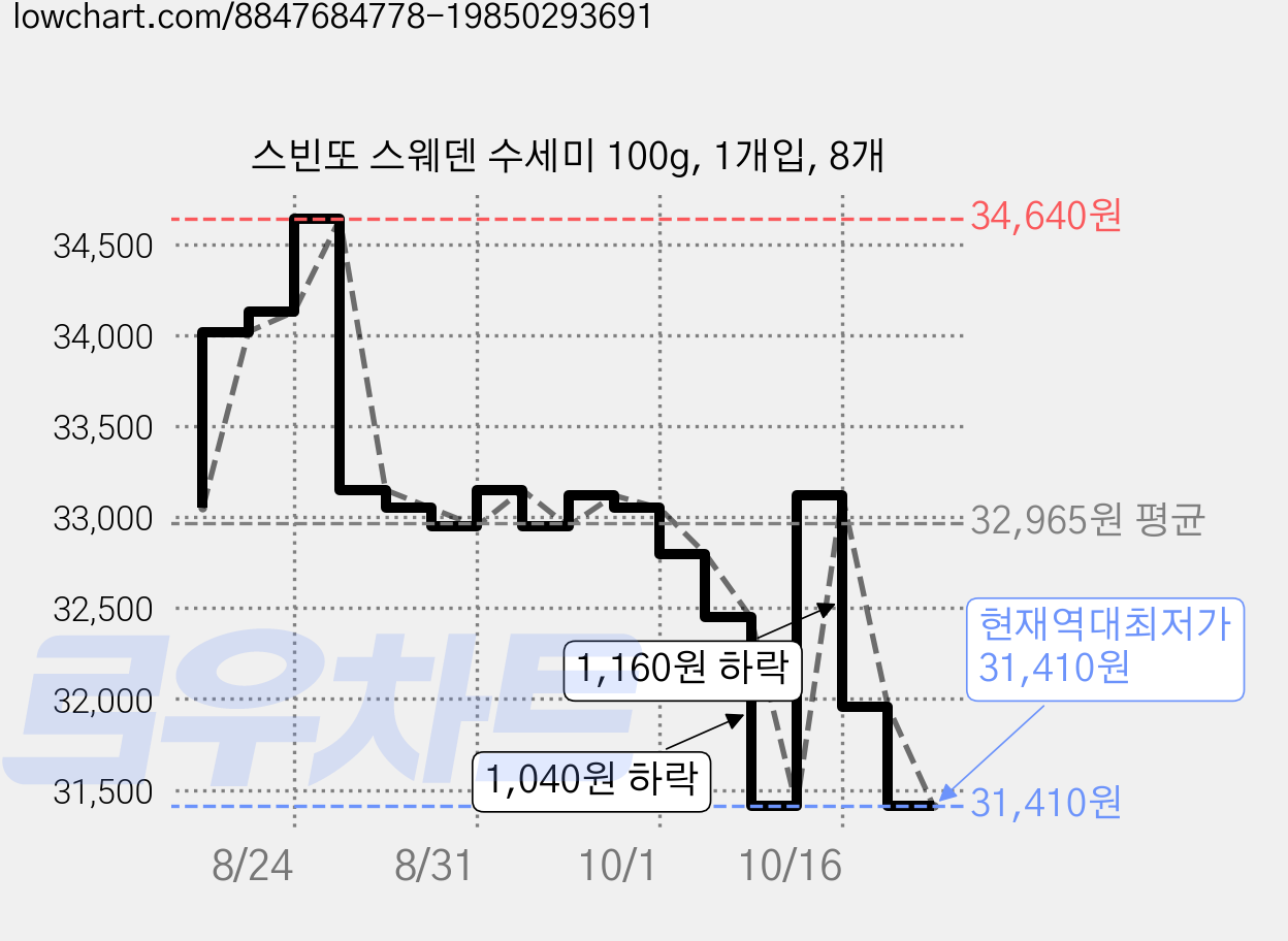 스빈또 스웨덴 수세미 100g, 1개입, 8개 가격 변동 차트, 현재가 31,410원, 역대최저가