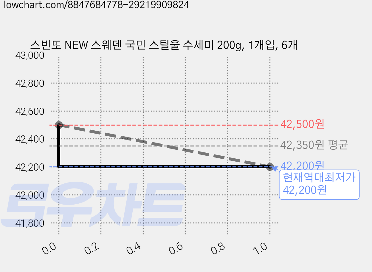 스빈또 NEW 스웨덴 국민 스틸울 수세미 200g, 1개입, 6개 가격 변동 차트, 현재가 42,200원, 역대최저가