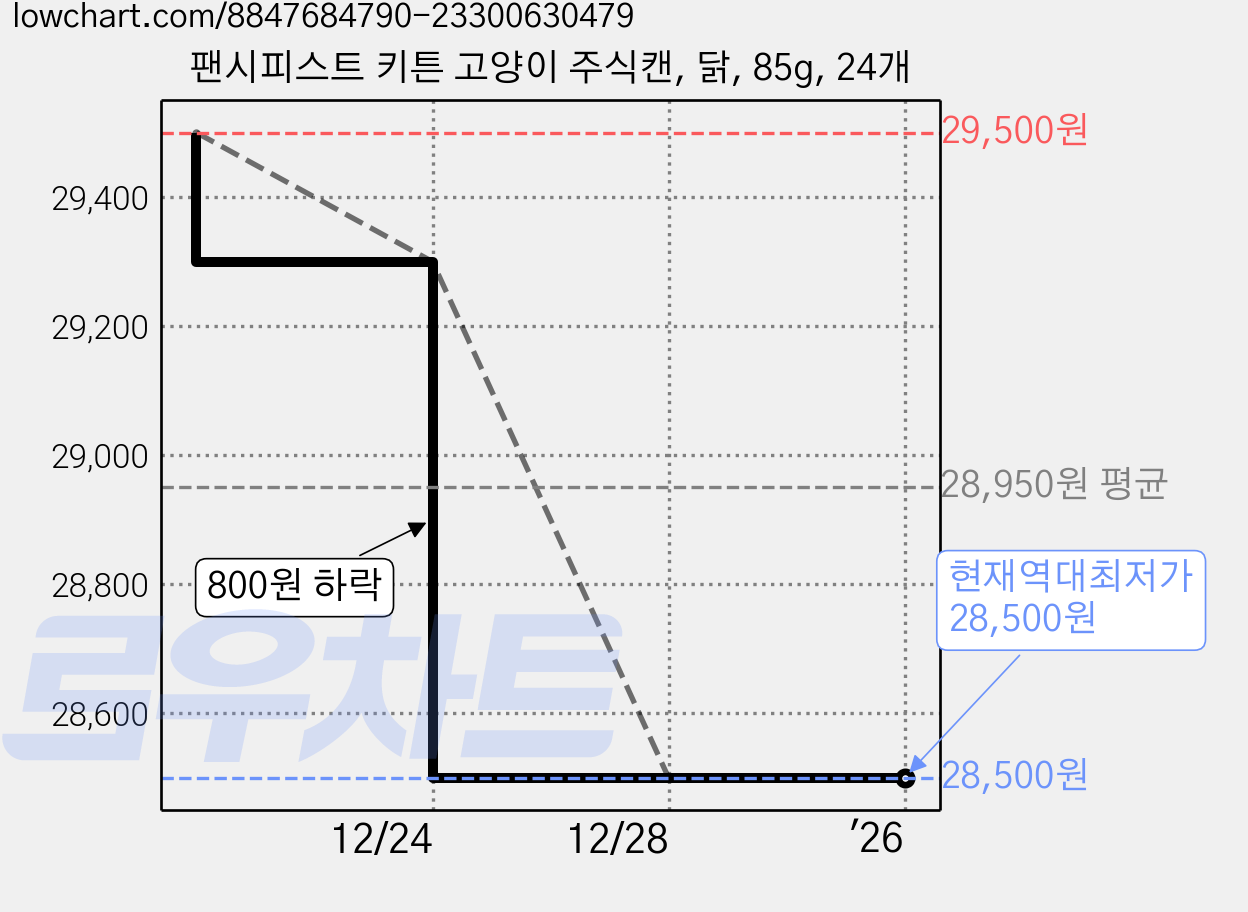 팬시피스트 키튼 고양이 주식캔, 닭, 85g, 24개 가격 변동 차트, 현재가 28,500원, 역대최저가