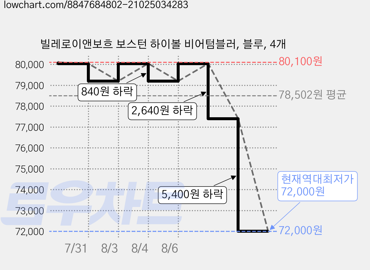 빌레로이앤보흐 보스턴 하이볼 비어텀블러, 블루, 4개 가격 변동 차트, 현재가 72,000원, 역대최저가