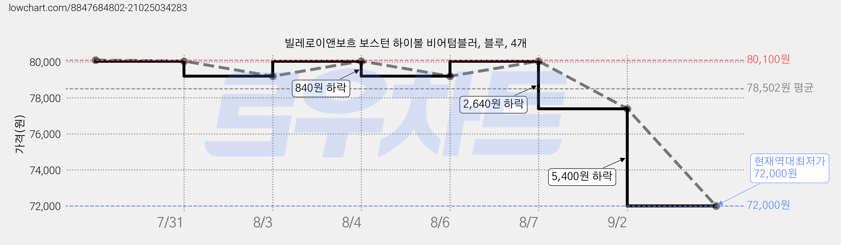 빌레로이앤보흐 보스턴 하이볼 비어텀블러, 블루, 4개 가격 변동 차트, 현재가 72,000원, 역대최저가
