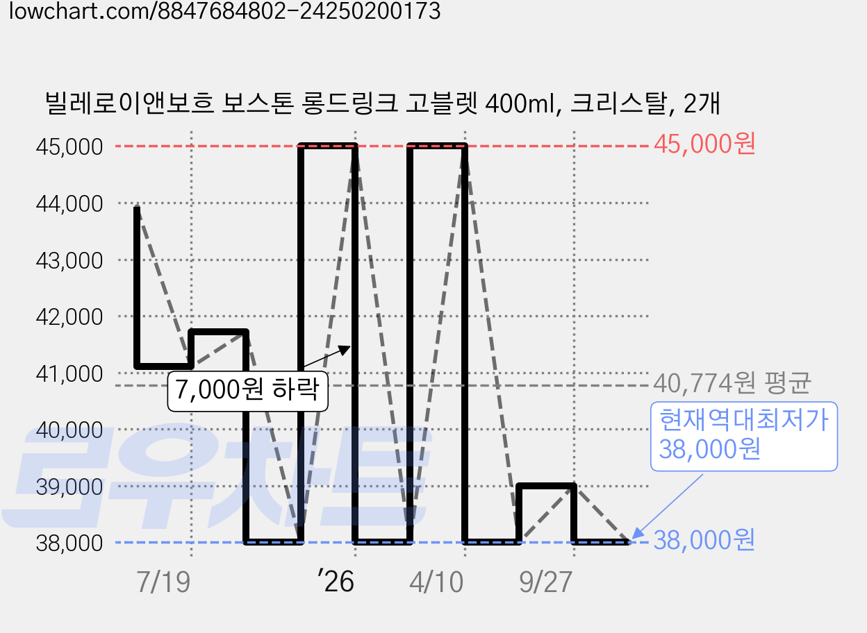 빌레로이앤보흐 보스톤 롱드링크 고블렛 400ml, 크리스탈, 2개 가격 변동 차트, 현재가 38,000원, 역대최저가