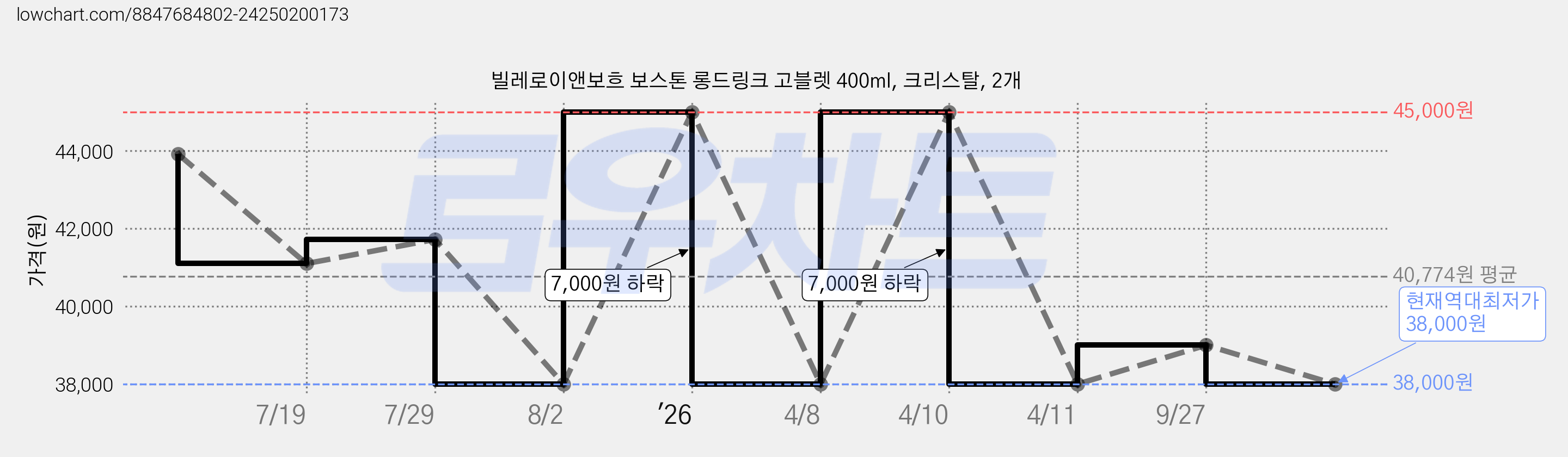 빌레로이앤보흐 보스톤 롱드링크 고블렛 400ml, 크리스탈, 2개 가격 변동 차트, 현재가 38,000원, 역대최저가