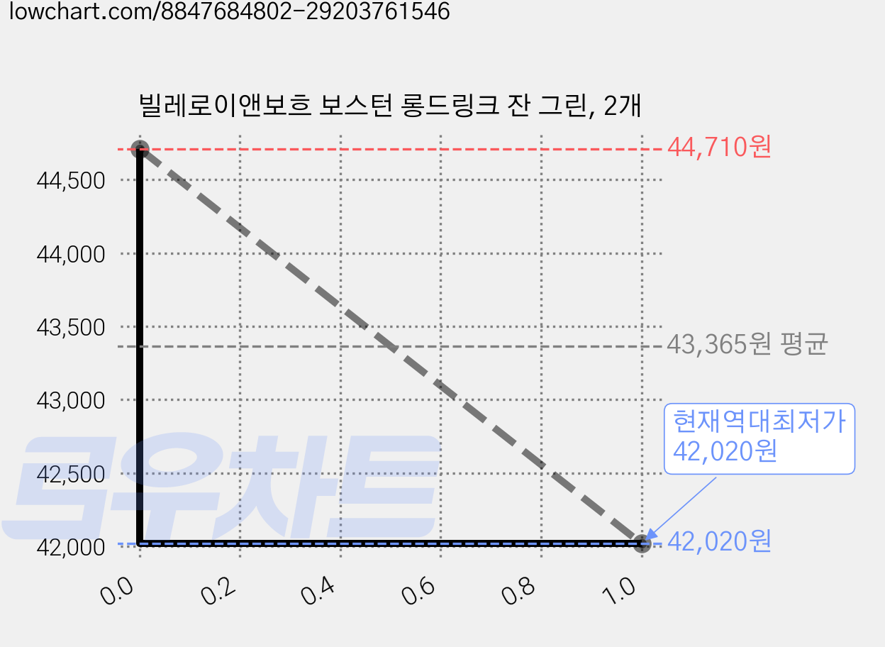 빌레로이앤보흐 보스턴 롱드링크 잔 그린, 2개 가격 변동 차트, 현재가 42,020원, 역대최저가