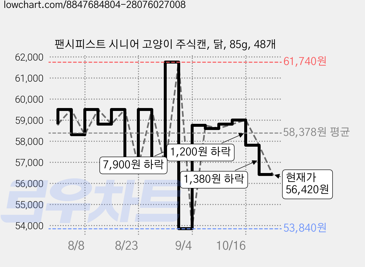팬시피스트 시니어 고양이 주식캔, 닭, 85g, 48개 가격 변동 차트, 현재가 56,420원, 관측 최저가 53,840원