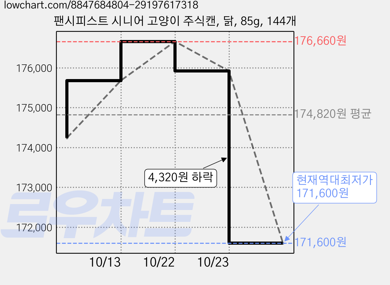 팬시피스트 시니어 고양이 주식캔, 닭, 85g, 144개 가격 변동 차트, 현재가 171,600원, 역대최저가
