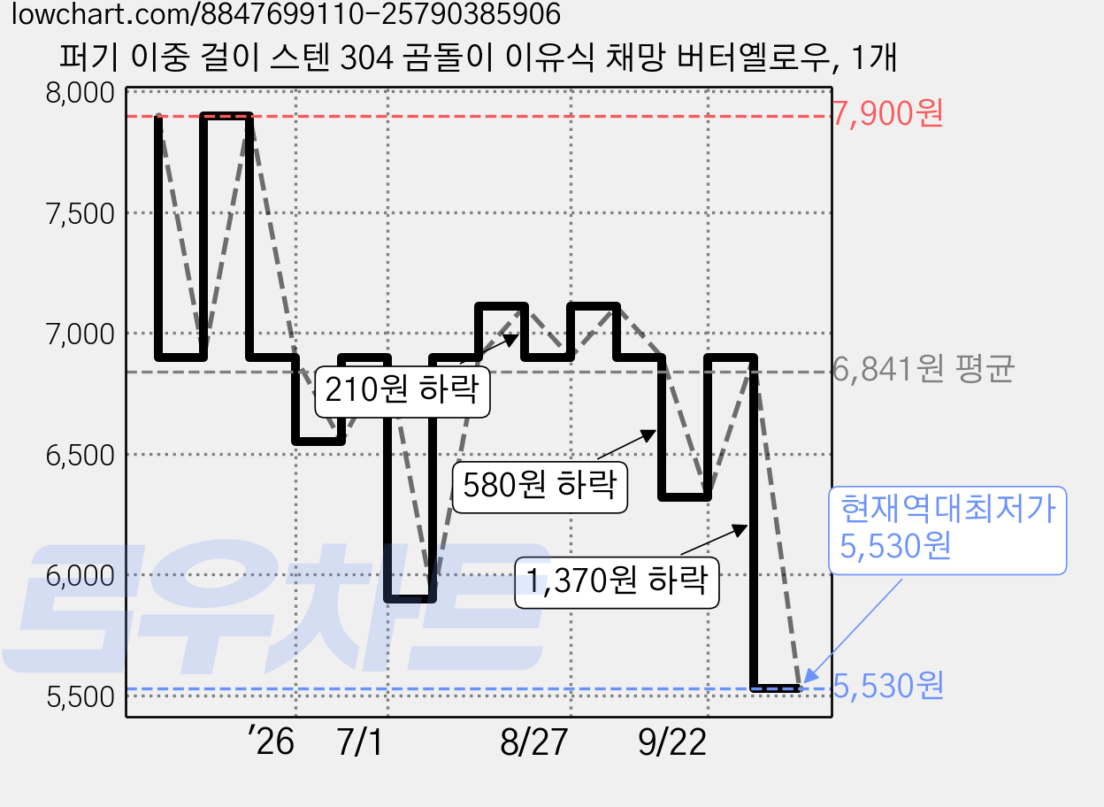 퍼기 이중 걸이 스텐 304 곰돌이 이유식 채망 버터옐로우, 1개 가격 변동 차트, 현재가 5,530원, 역대최저가