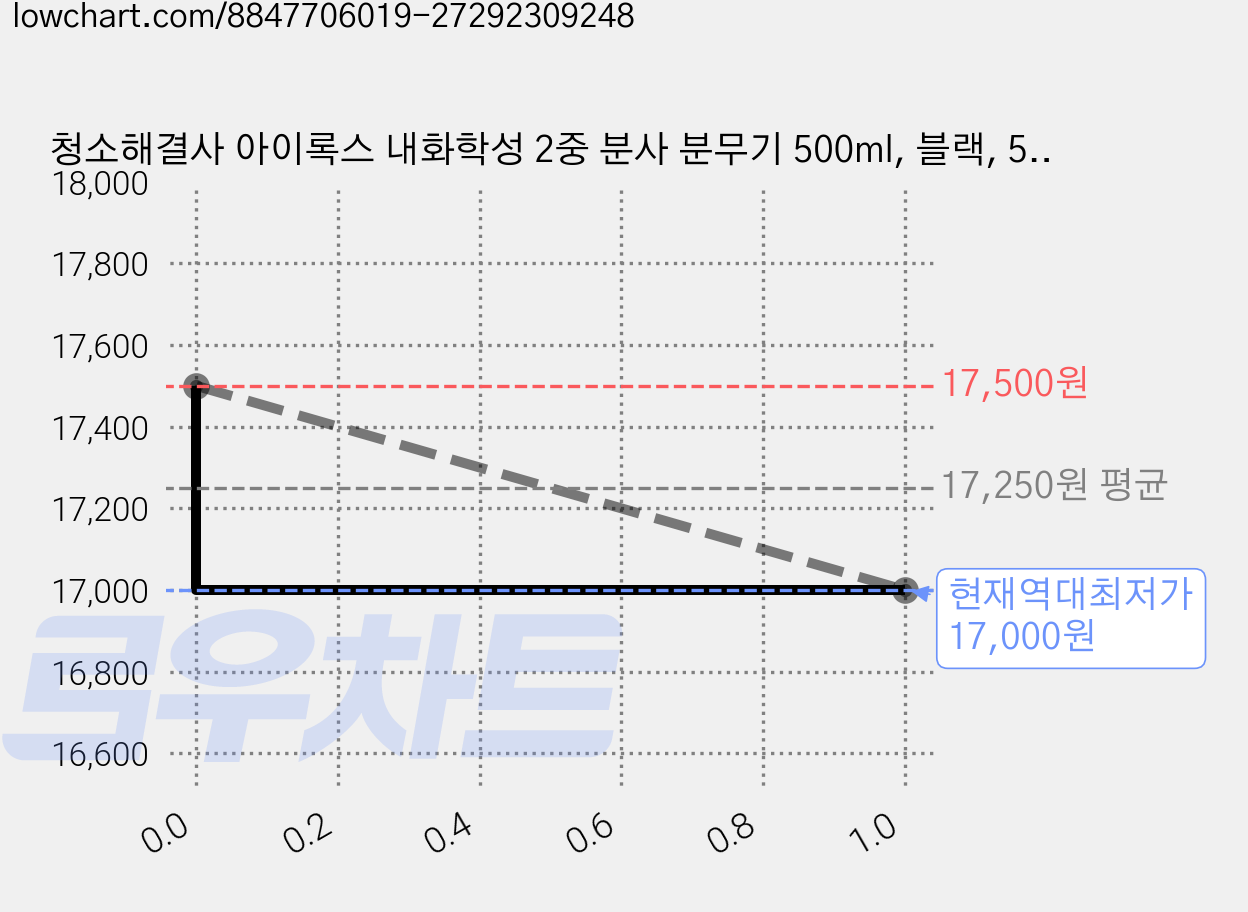 청소해결사 아이록스 내화학성 2중 분사 분무기 500ml, 블랙, 5개 가격 변동 차트, 현재가 17,000원, 역대최저가