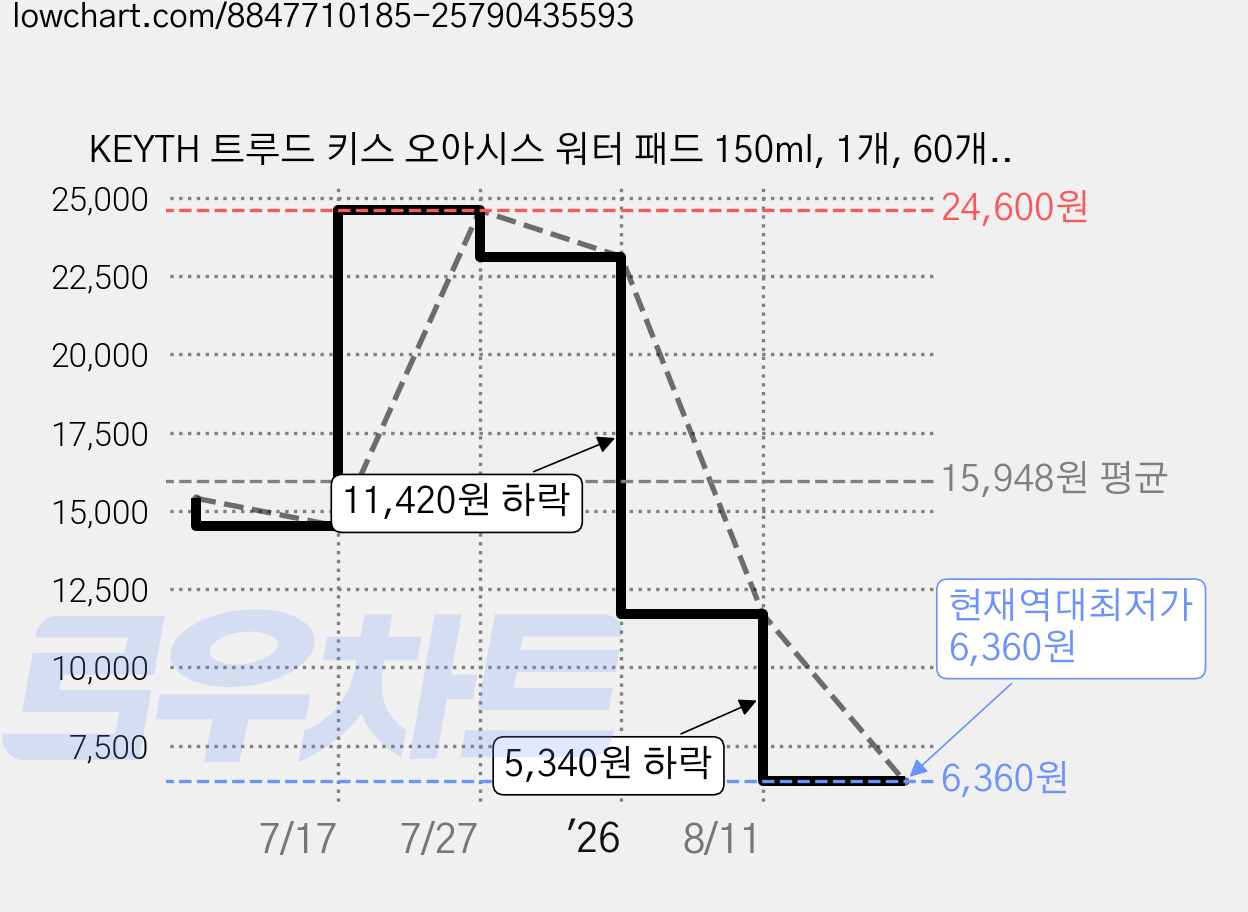 KEYTH 트루드 키스 오아시스 워터 패드 150ml, 1개, 60개입 가격 변동 차트, 현재가 6,360원, 역대최저가