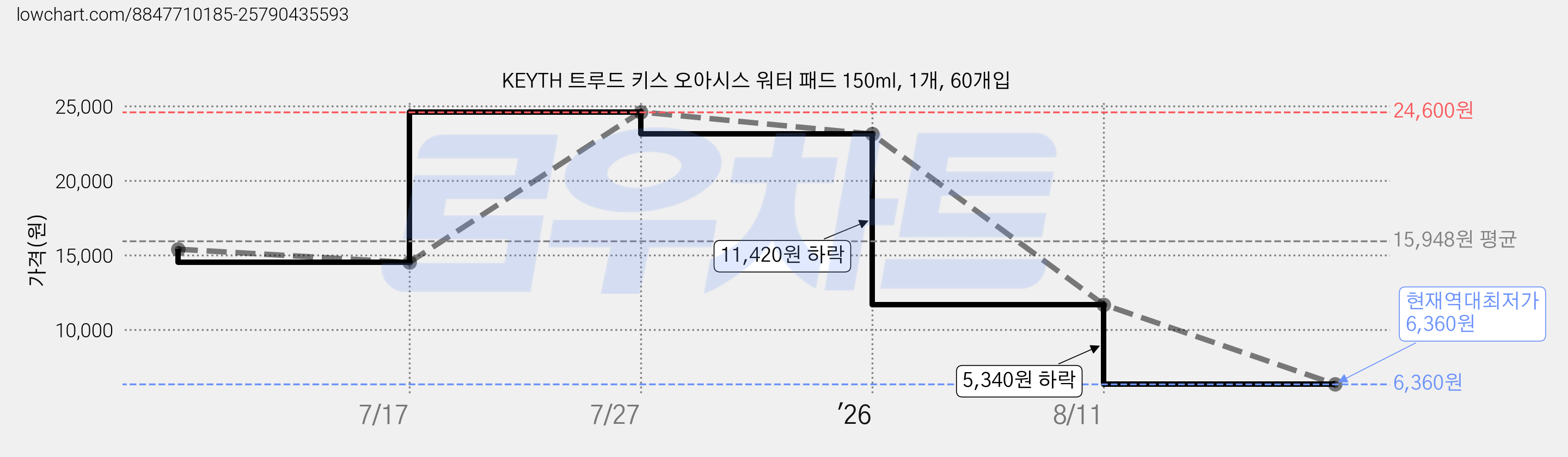 KEYTH 트루드 키스 오아시스 워터 패드 150ml, 1개, 60개입 가격 변동 차트, 현재가 6,360원, 역대최저가