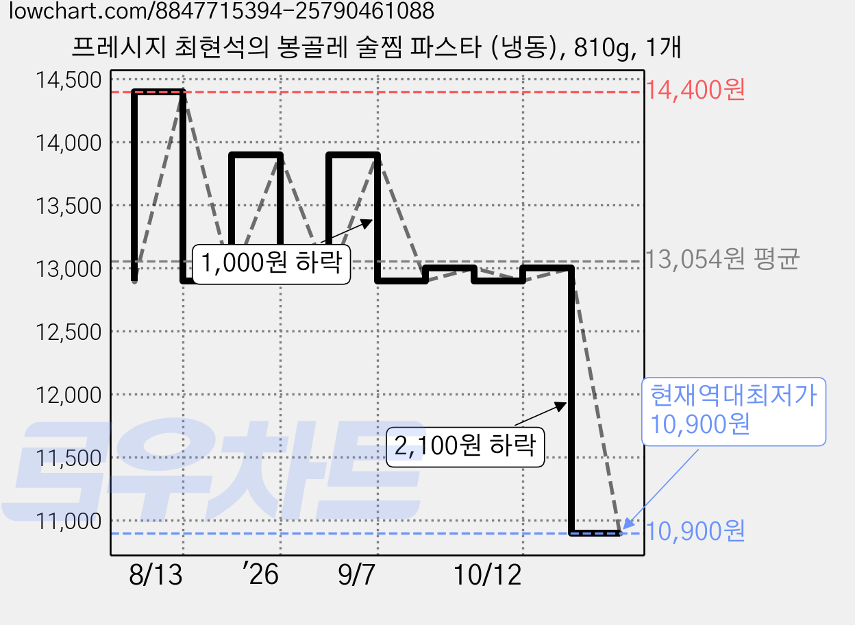 프레시지 최현석의 봉골레 술찜 파스타 (냉동), 810g, 1개 가격 변동 차트, 현재가 10,900원, 역대최저가