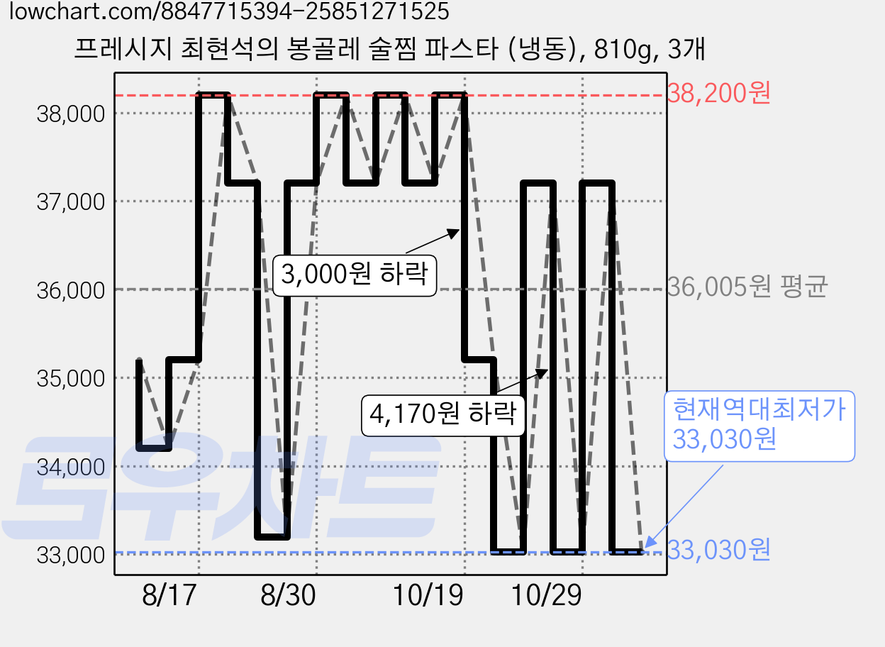 프레시지 최현석의 봉골레 술찜 파스타 (냉동), 810g, 3개 가격 변동 차트, 현재가 33,030원, 역대최저가