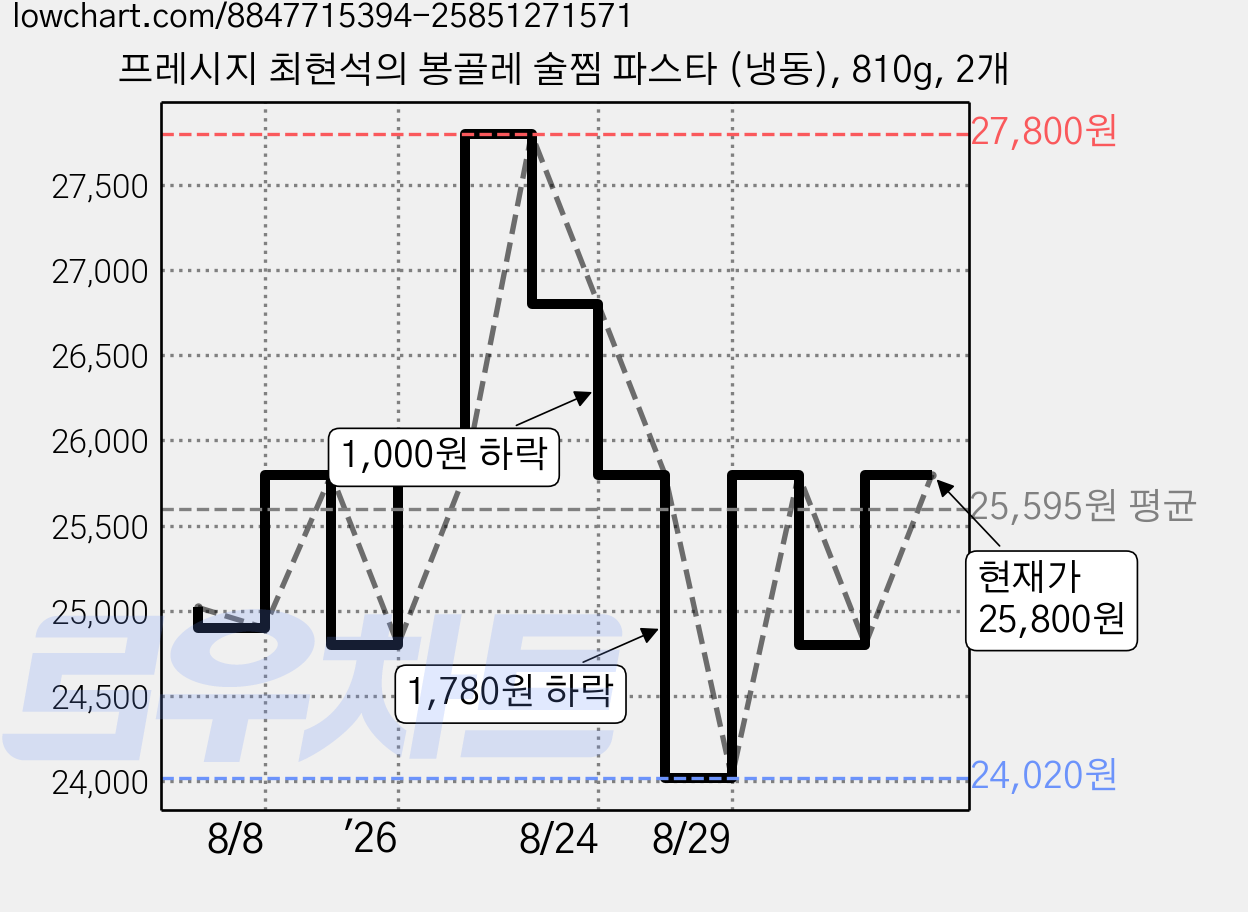 프레시지 최현석의 봉골레 술찜 파스타 (냉동), 810g, 2개 가격 변동 차트, 현재가 24,020원, 역대최저가