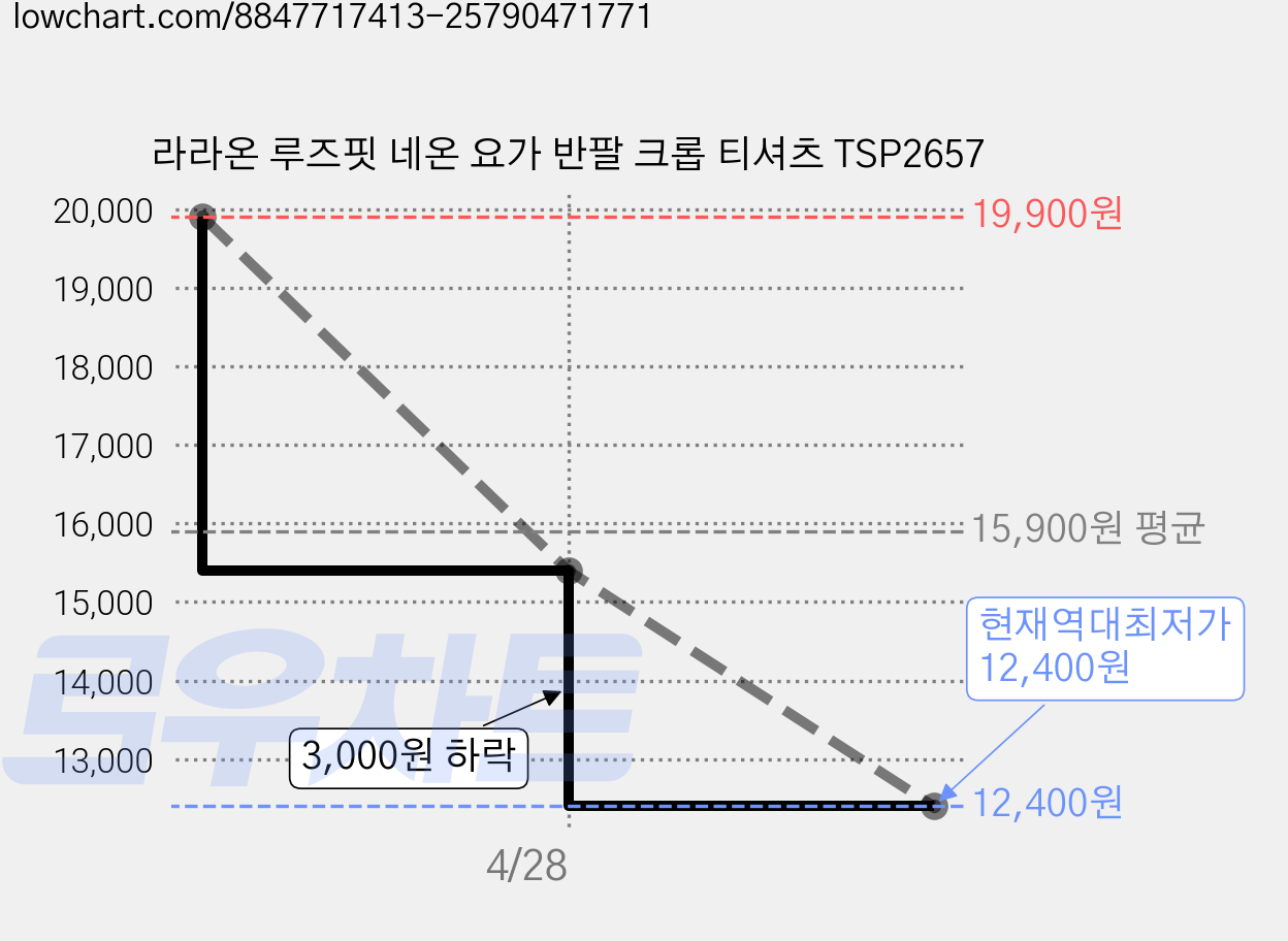 라라온 루즈핏 네온 요가 반팔 크롭 티셔츠 TSP2657 가격 변동 차트, 현재가 12,400원, 역대최저가