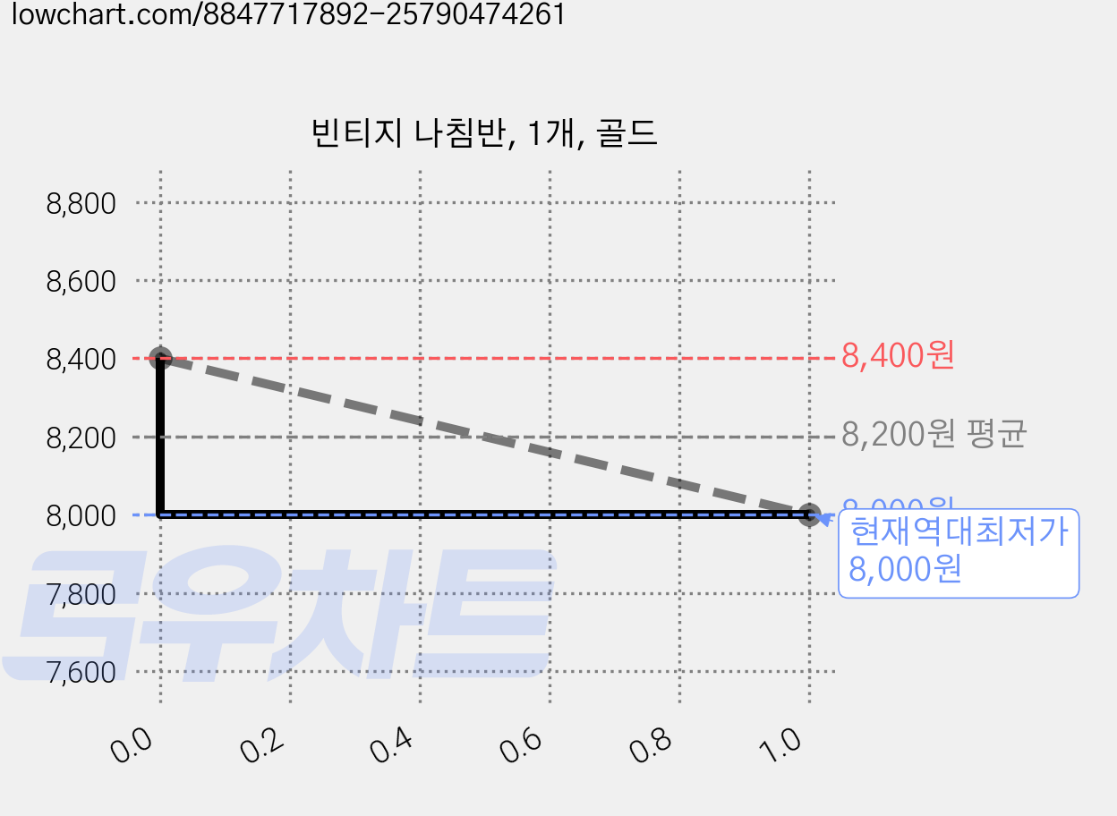 빈티지 나침반, 1개, 골드 가격 변동 차트, 현재가 8,000원, 역대최저가