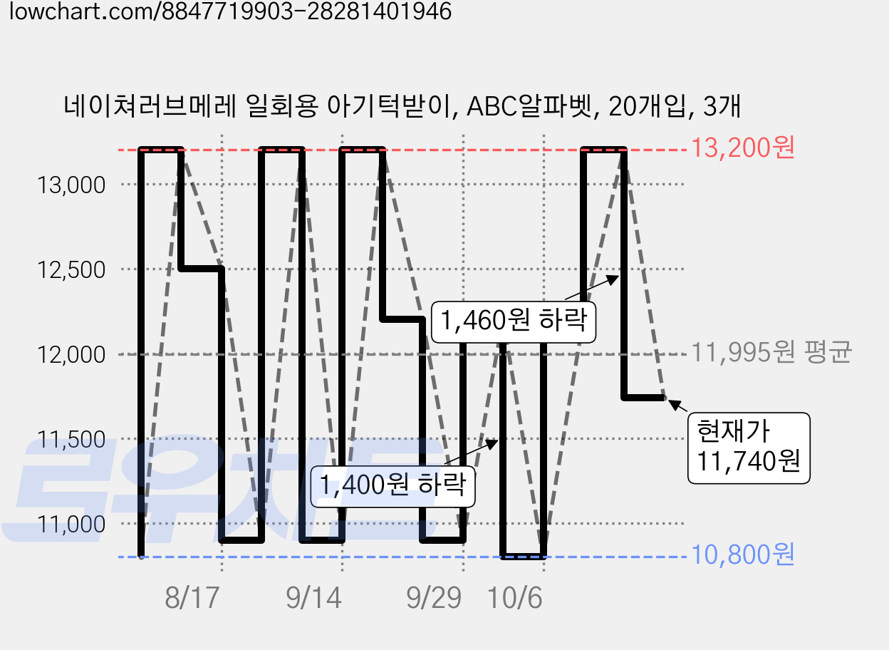 네이쳐러브메레 일회용 아기턱받이, ABC알파벳, 20개입, 3개 가격 변동 차트, 현재가 11,740원, 관측 최저가 10,800원