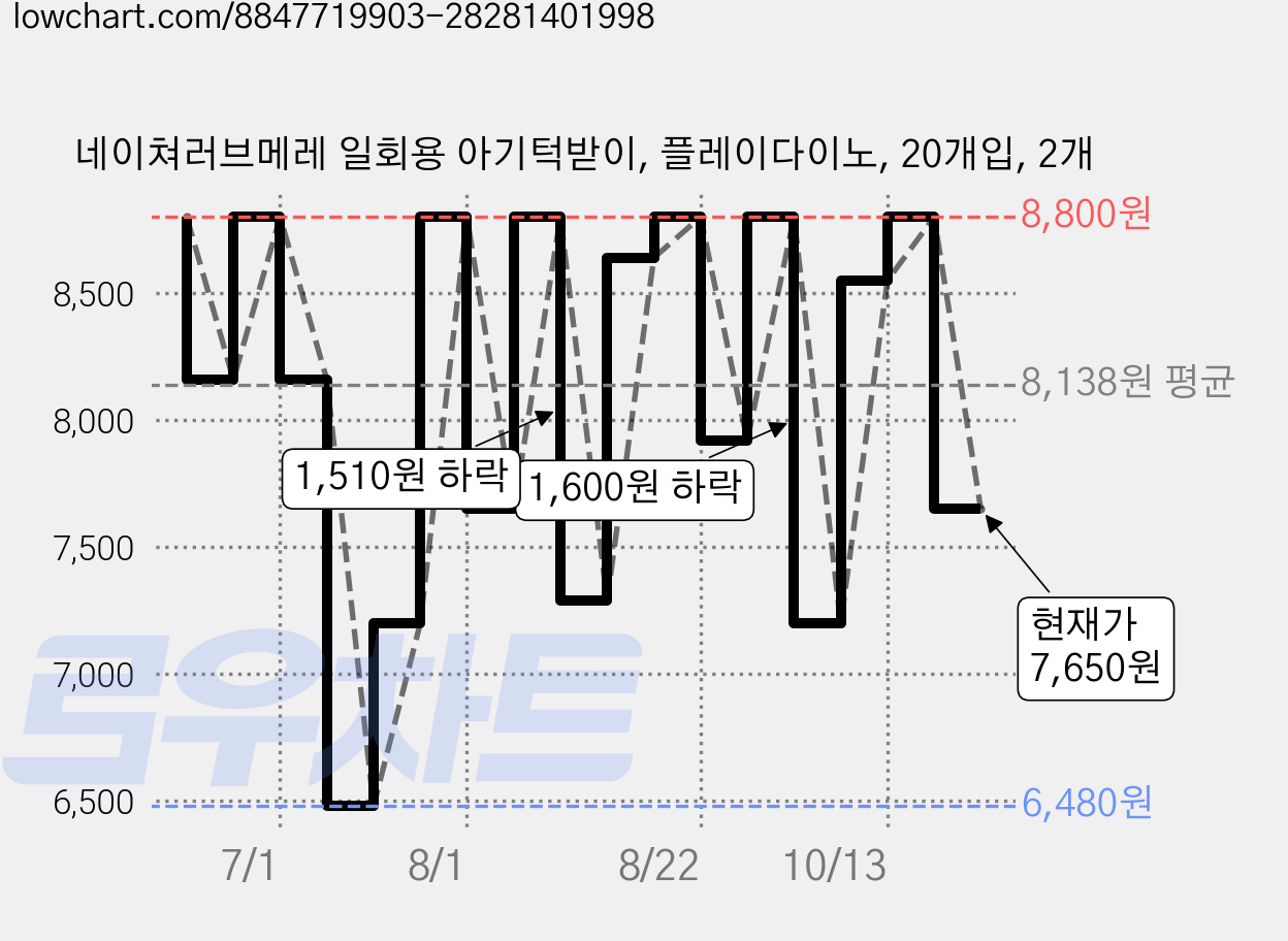 네이쳐러브메레 일회용 아기턱받이, 플레이다이노, 20개입, 2개 가격 변동 차트, 현재가 7,650원, 관측 최저가 6,480원