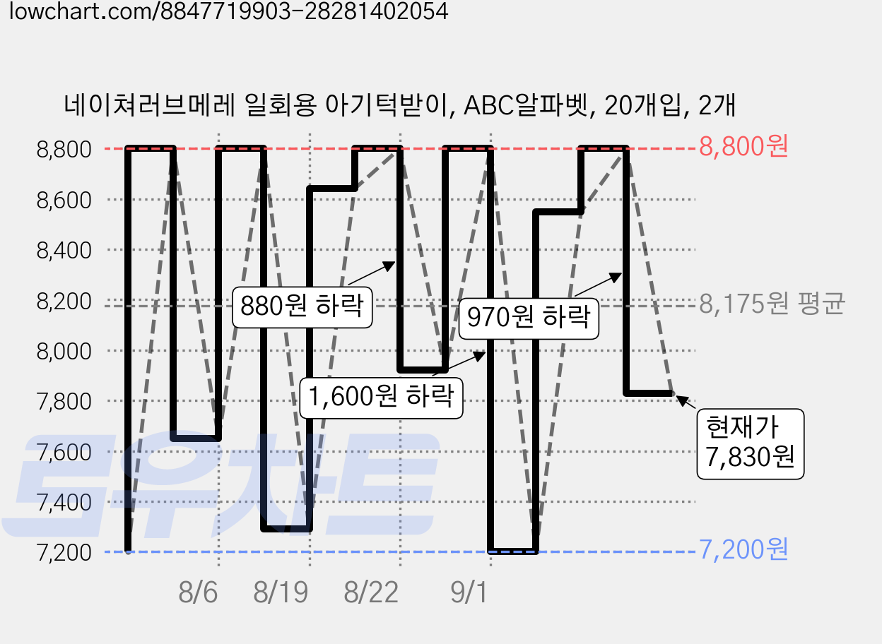 네이쳐러브메레 일회용 아기턱받이, ABC알파벳, 20개입, 2개 가격 변동 차트, 현재가 7,830원, 관측 최저가 7,200원