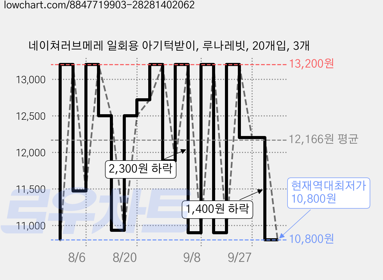 네이쳐러브메레 일회용 아기턱받이, 루나레빗, 20개입, 3개 가격 변동 차트, 현재가 10,800원, 역대최저가