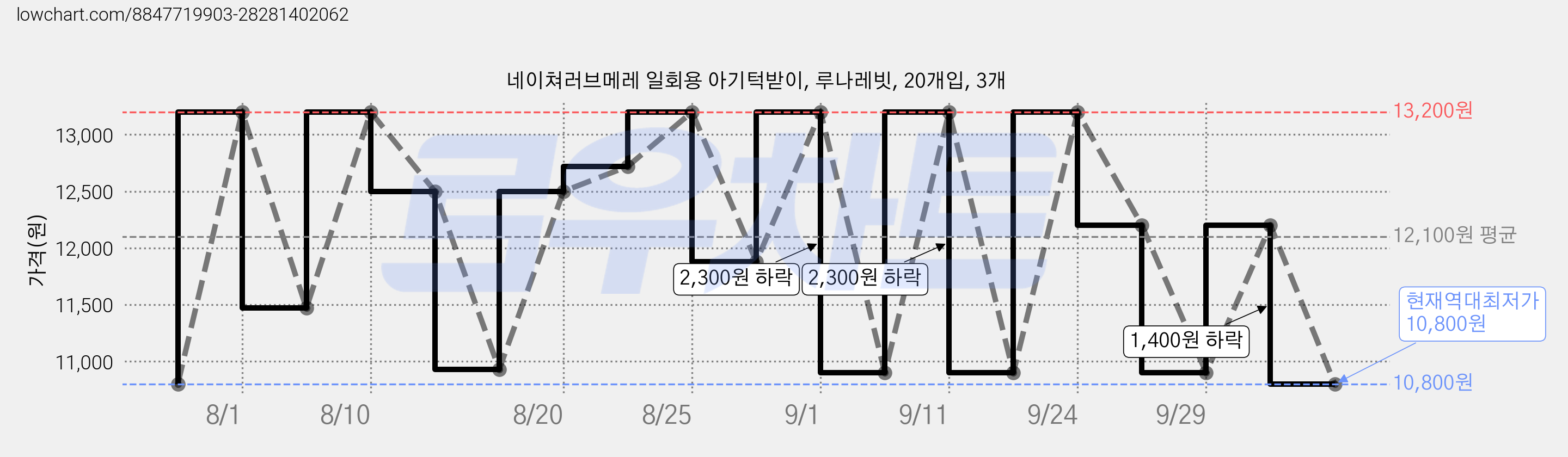 네이쳐러브메레 일회용 아기턱받이, 루나레빗, 20개입, 3개 가격 변동 차트, 현재가 10,800원, 역대최저가