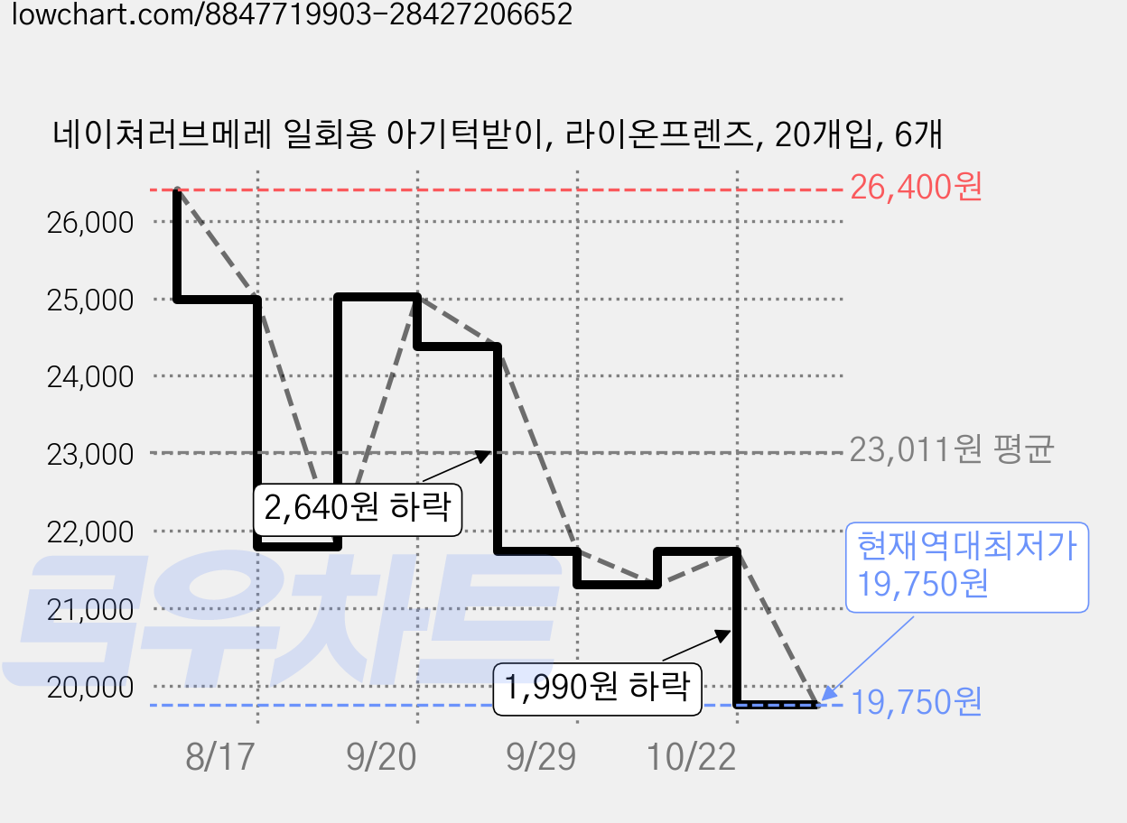 네이쳐러브메레 일회용 아기턱받이, 라이온프렌즈, 20개입, 6개 가격 변동 차트, 현재가 19,750원, 역대최저가