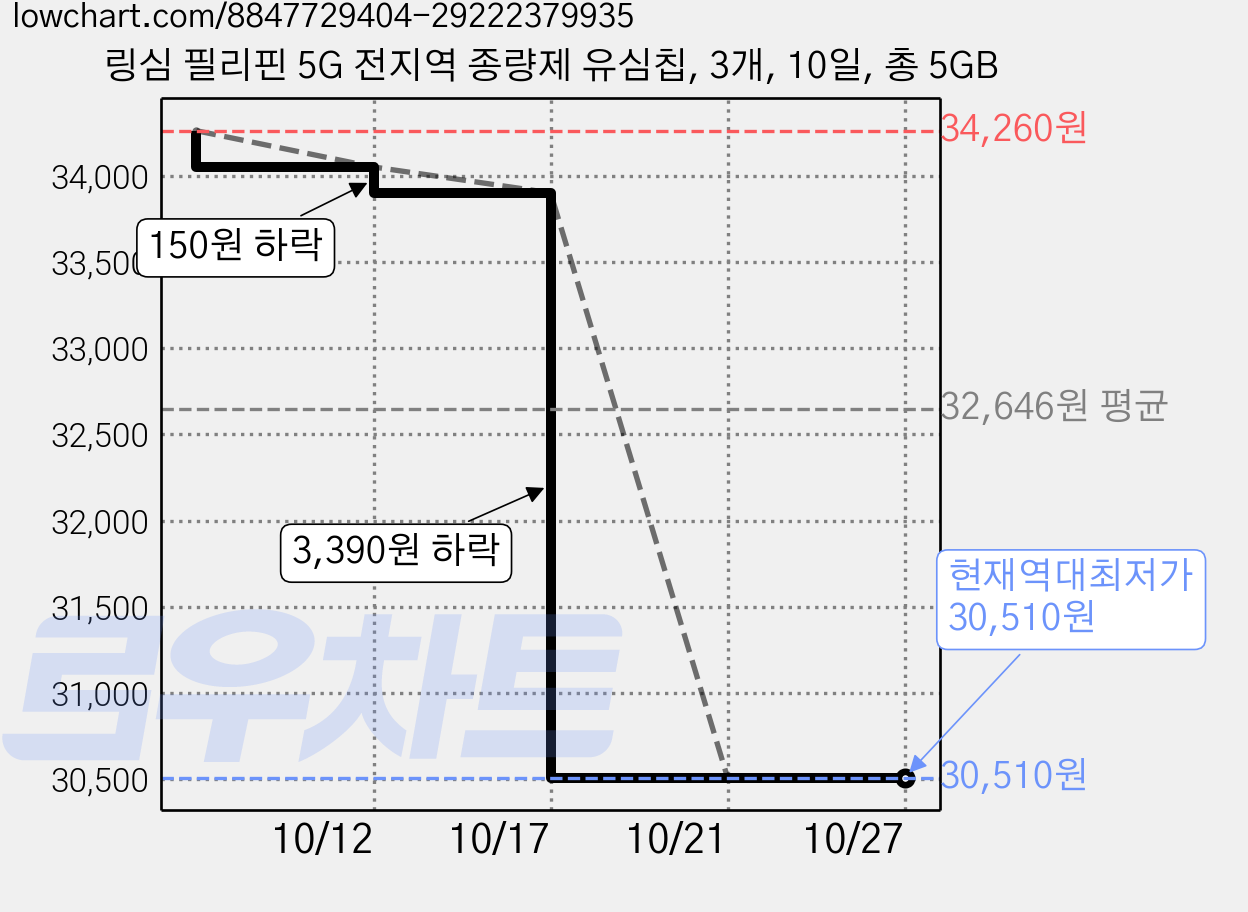 링심 필리핀 5G 전지역 종량제 유심칩, 3개, 10일, 총 5GB 가격 변동 차트, 현재가 30,510원, 역대최저가