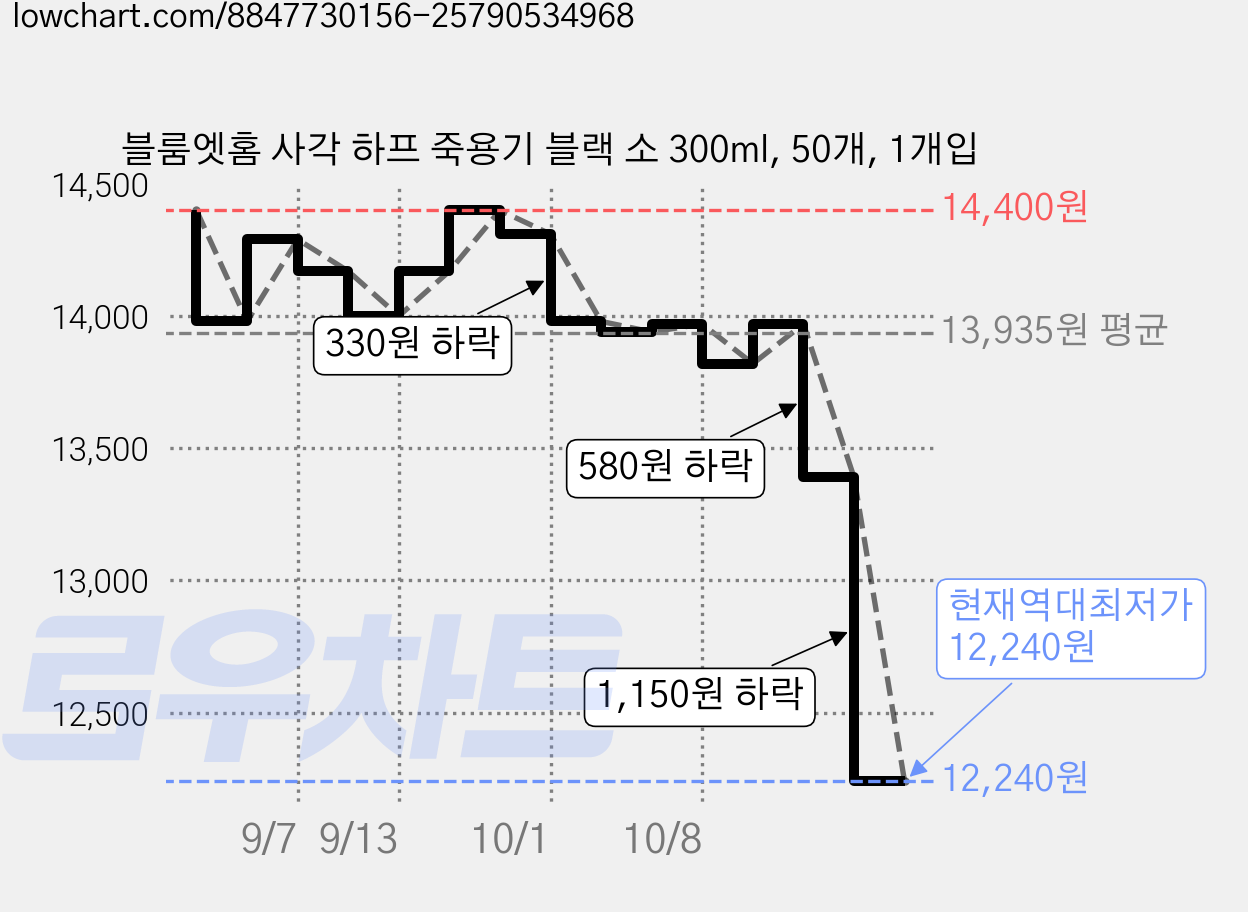 블룸엣홈 사각 하프 죽용기 블랙 소 300ml, 50개, 1개입 가격 변동 차트, 현재가 12,240원, 역대최저가