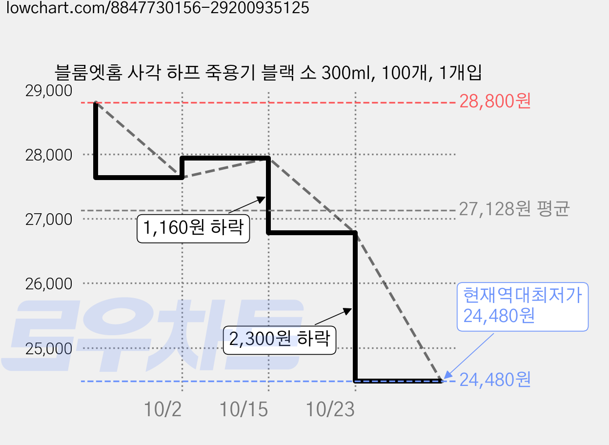 블룸엣홈 사각 하프 죽용기 블랙 소 300ml, 100개, 1개입 가격 변동 차트, 현재가 24,480원, 역대최저가
