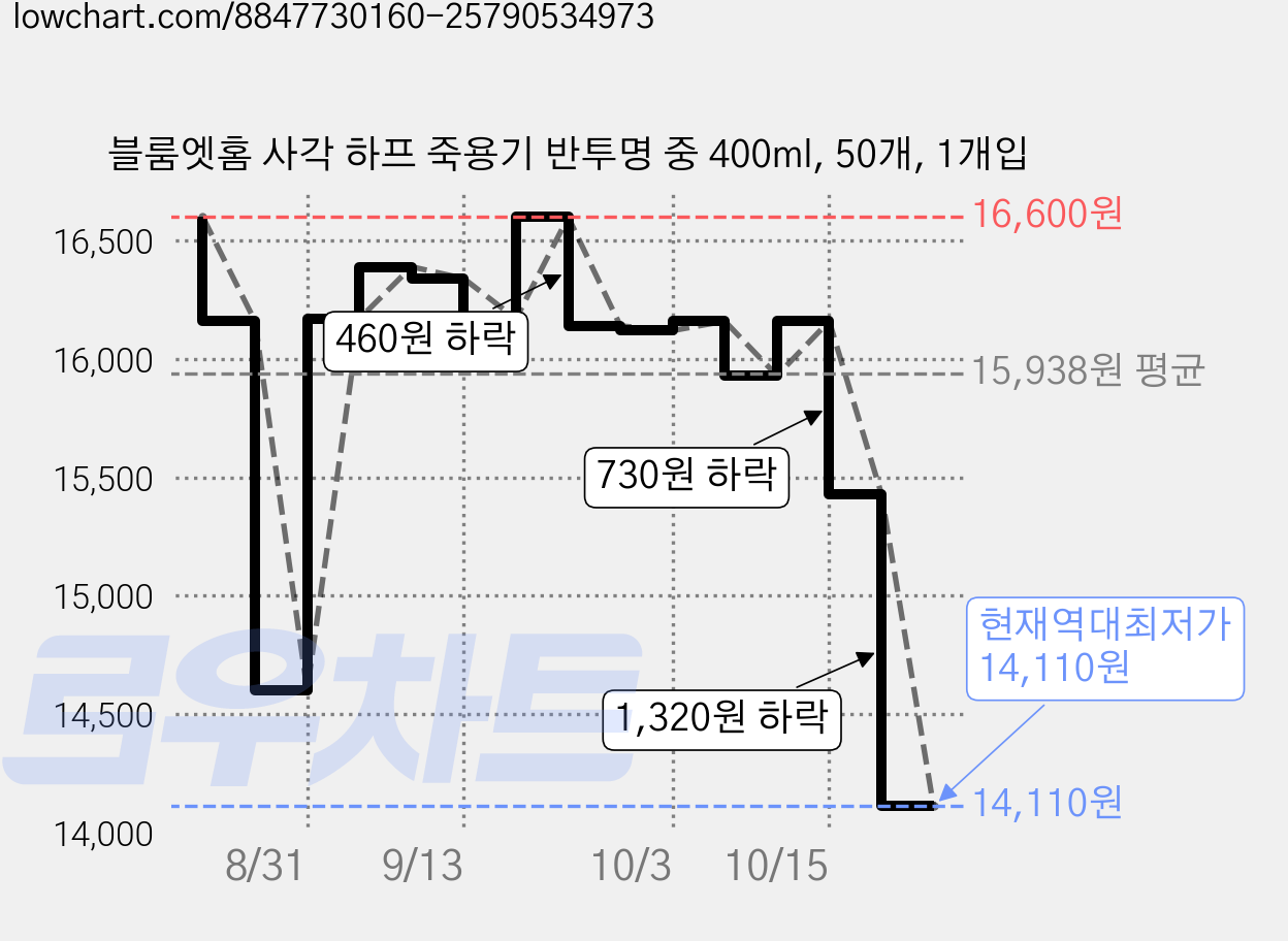 블룸엣홈 사각 하프 죽용기 반투명 중 400ml, 50개, 1개입 가격 변동 차트, 현재가 14,110원, 역대최저가
