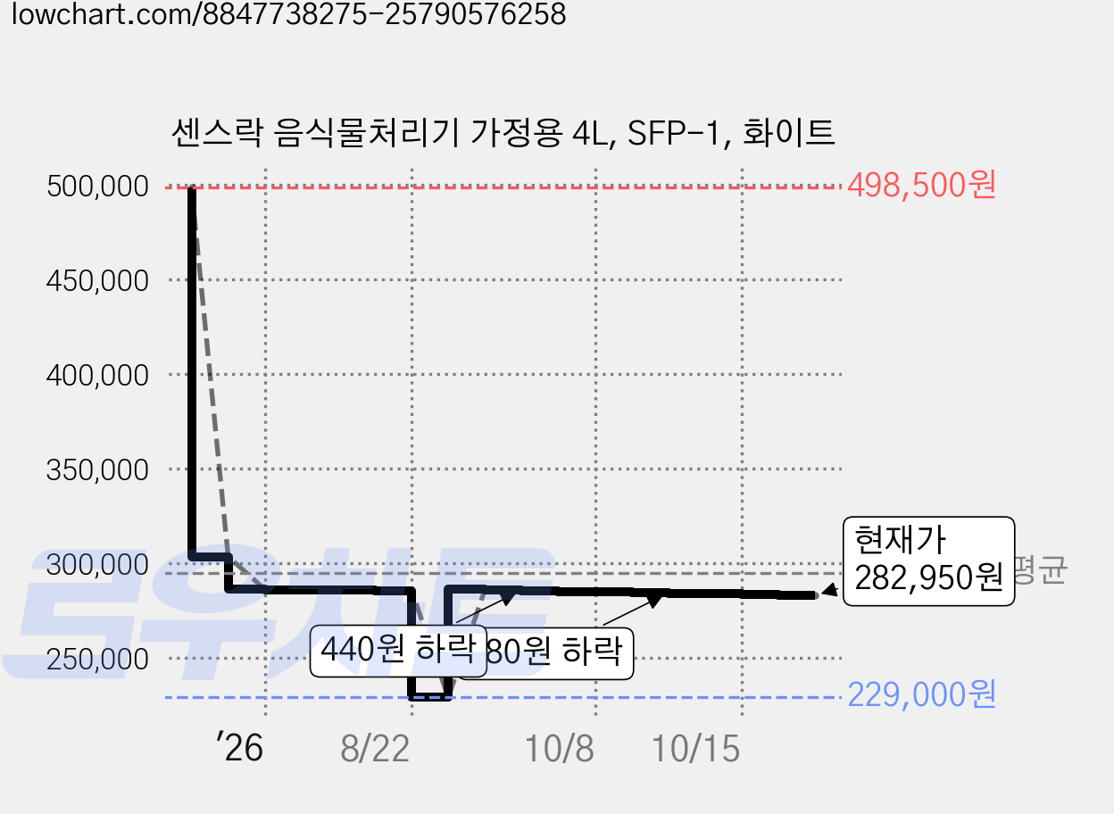 센스락 음식물처리기 가정용 4L, SFP-1, 화이트 가격 변동 차트, 현재가 282,950원, 관측 최저가 229,000원