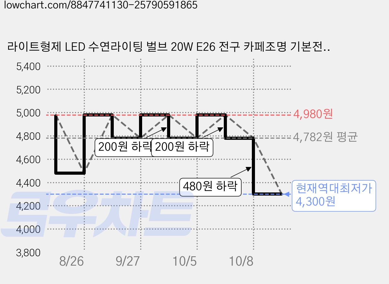 라이트형제 LED 수연라이팅 벌브 20W E26 전구 카페조명 기본전구 인테리어용 전구, 주광색, 1개 가격 변동 차트, 현재가 4,300원, 역대최저가