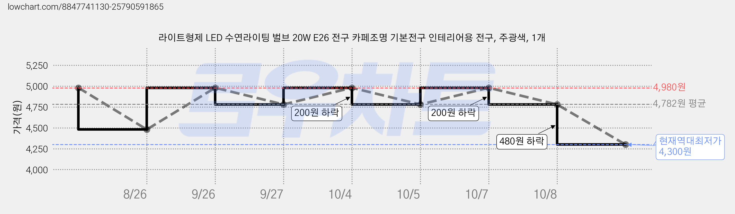 라이트형제 LED 수연라이팅 벌브 20W E26 전구 카페조명 기본전구 인테리어용 전구, 주광색, 1개 가격 변동 차트, 현재가 4,300원, 역대최저가