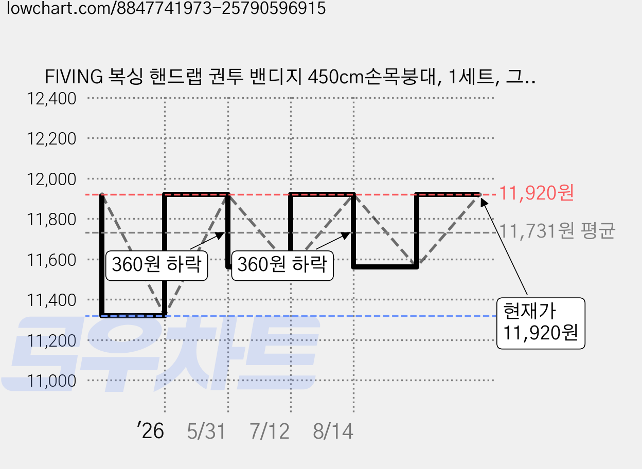 FIVING 복싱 핸드랩 권투 밴디지 450cm손목붕대, 1세트, 그린 가격 변동 차트, 현재가 11,920원, 관측 최저가 11,320원