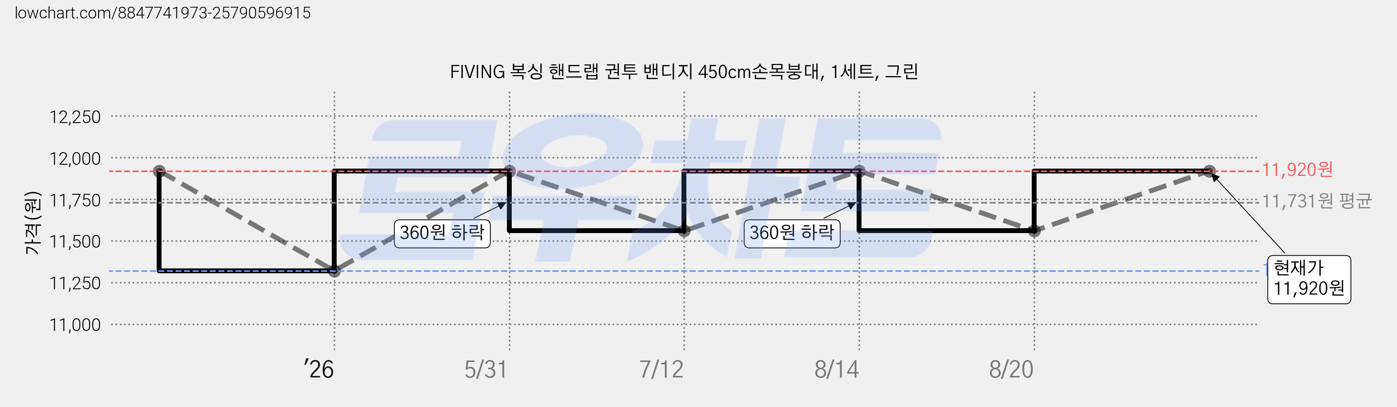 FIVING 복싱 핸드랩 권투 밴디지 450cm손목붕대, 1세트, 그린 가격 변동 차트, 현재가 11,920원, 관측 최저가 11,320원