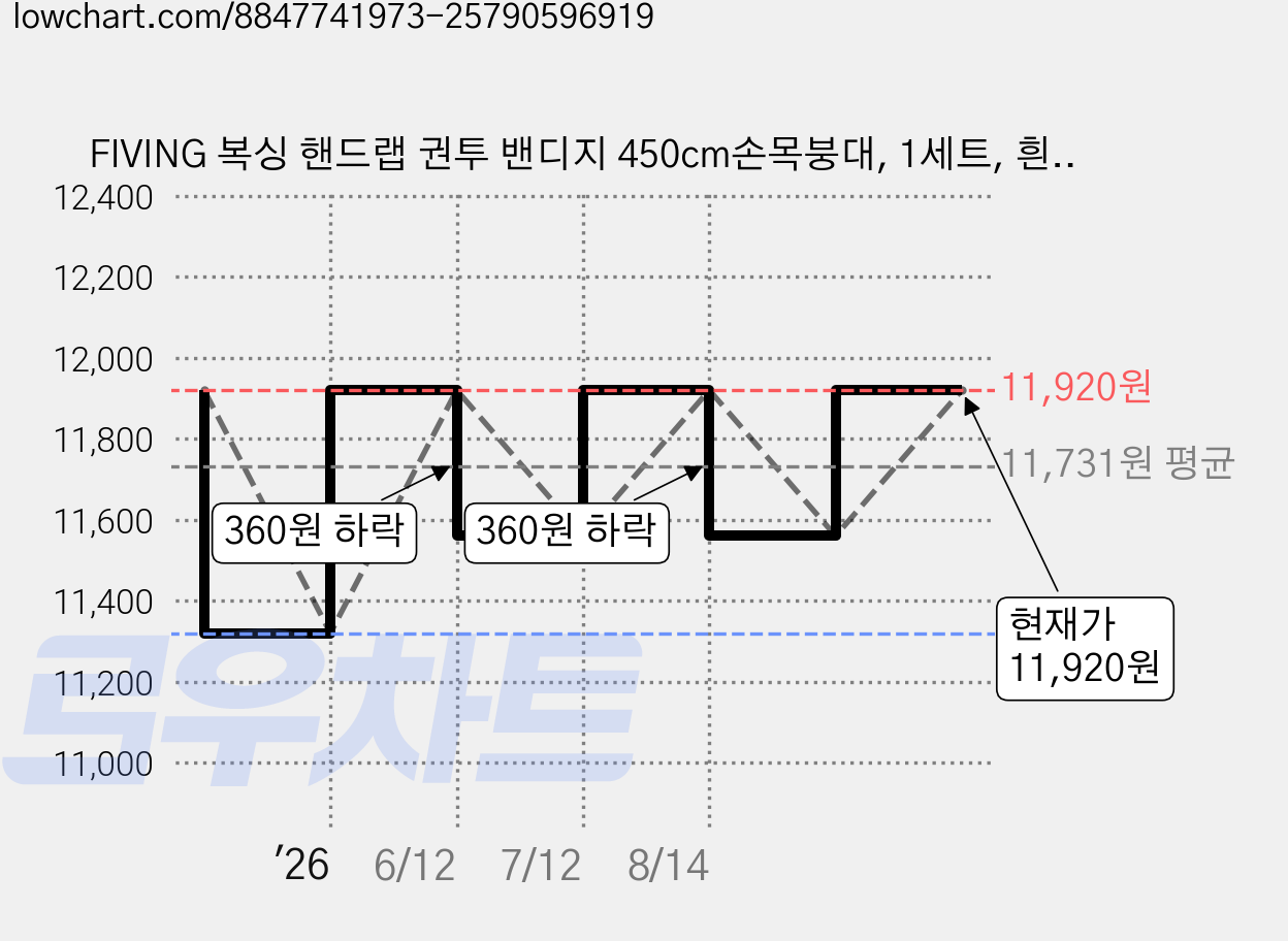 FIVING 복싱 핸드랩 권투 밴디지 450cm손목붕대, 1세트, 흰색 가격 변동 차트, 현재가 11,920원, 관측 최저가 11,320원