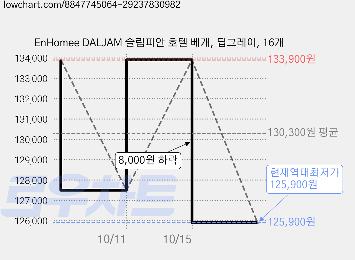 EnHomee DALJAM 슬립피안 호텔 베개, 딥그레이, 16개 가격 변동 차트, 현재가 125,900원, 역대최저가
