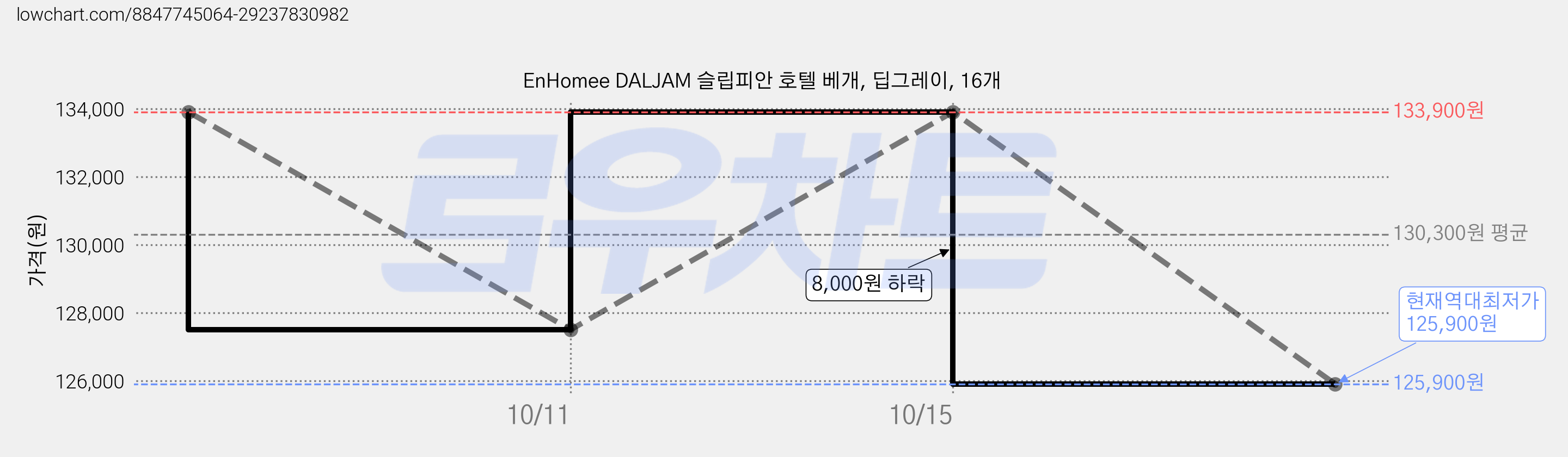 EnHomee DALJAM 슬립피안 호텔 베개, 딥그레이, 16개 가격 변동 차트, 현재가 125,900원, 역대최저가