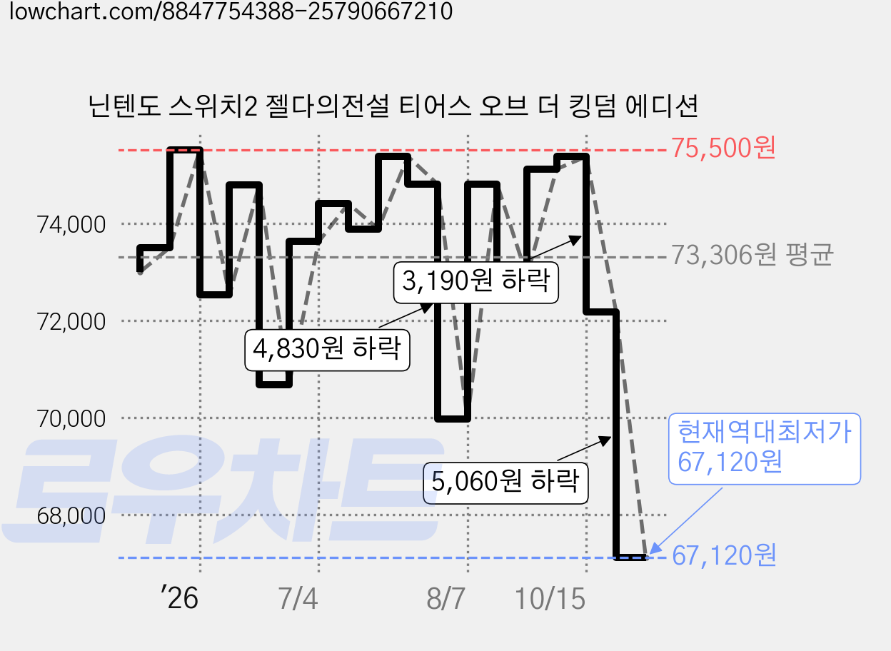 닌텐도 스위치2 젤다의전설 티어스 오브 더 킹덤 에디션 가격 변동 차트, 현재가 67,120원, 역대최저가