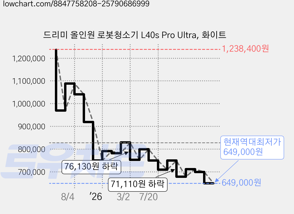 드리미 올인원 로봇청소기 L40s Pro Ultra, 화이트 가격 변동 차트, 현재가 649,000원, 역대최저가