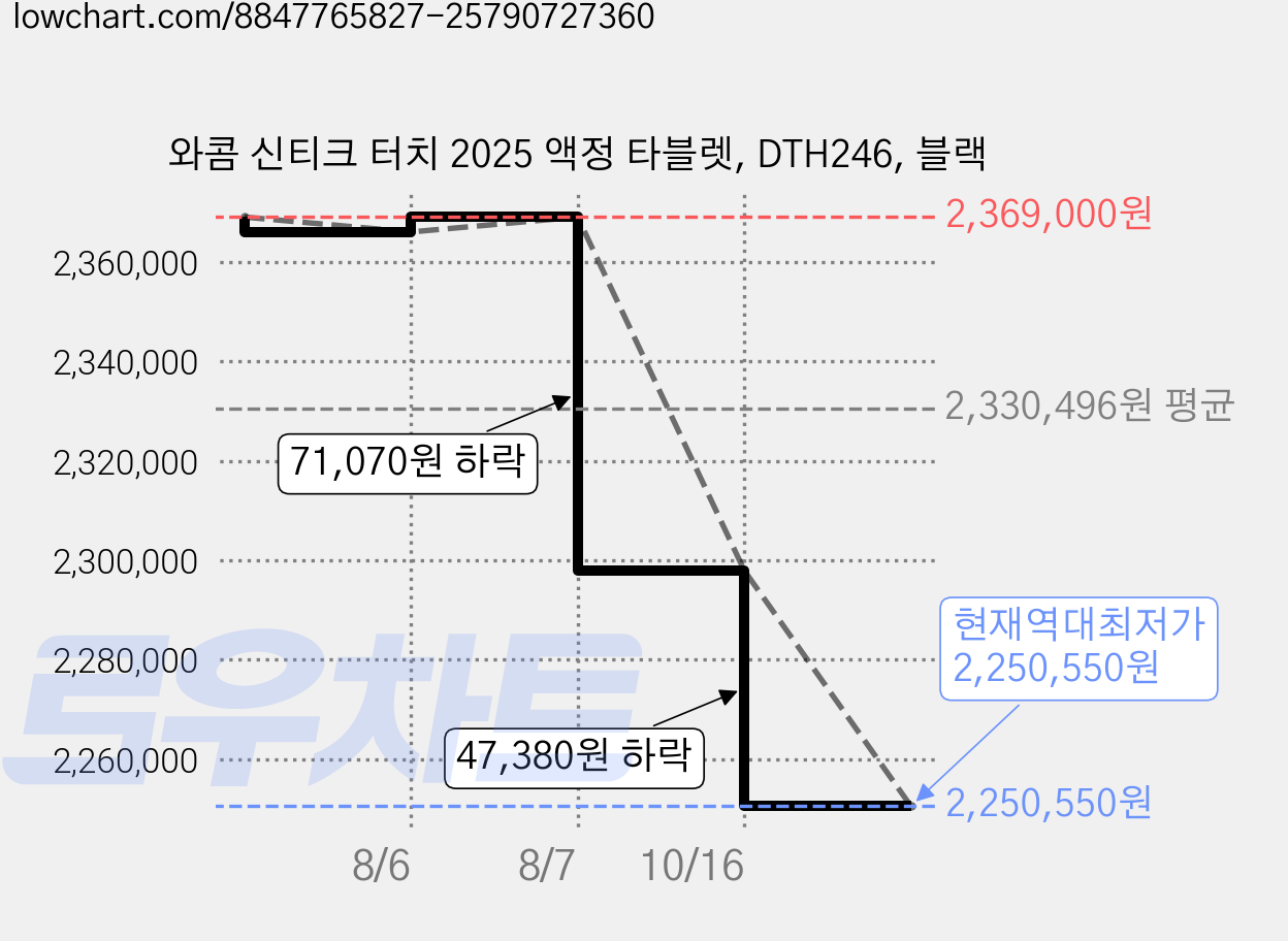 와콤 신티크 터치 2025 액정 타블렛, DTH246, 블랙 가격 변동 차트, 현재가 2,250,550원, 역대최저가