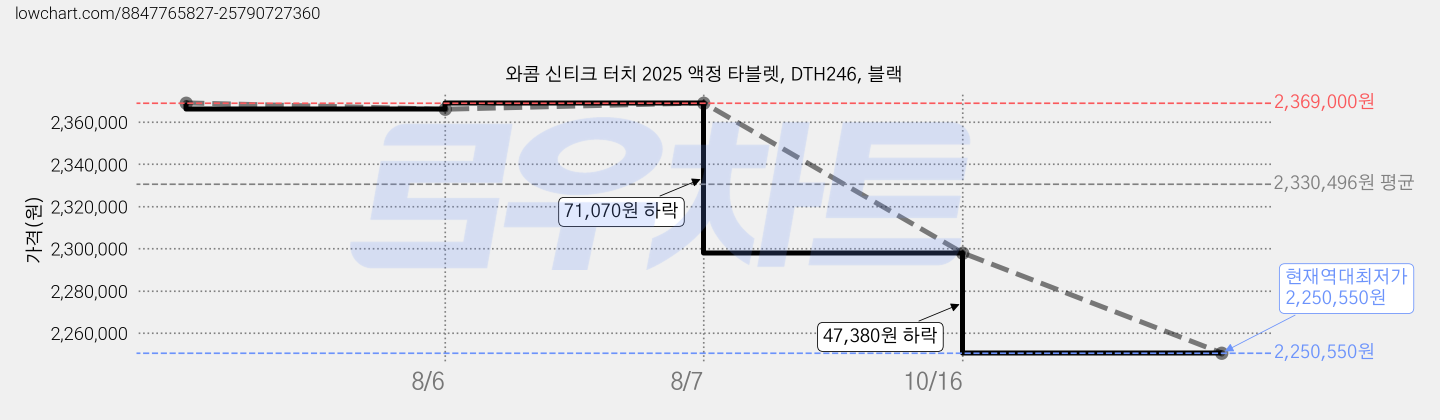 와콤 신티크 터치 2025 액정 타블렛, DTH246, 블랙 가격 변동 차트, 현재가 2,250,550원, 역대최저가