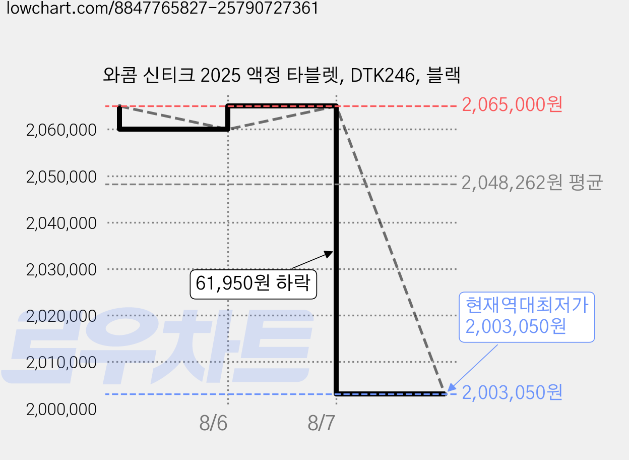 와콤 신티크 2025 액정 타블렛, DTK246, 블랙 가격 변동 차트, 현재가 2,003,050원, 역대최저가