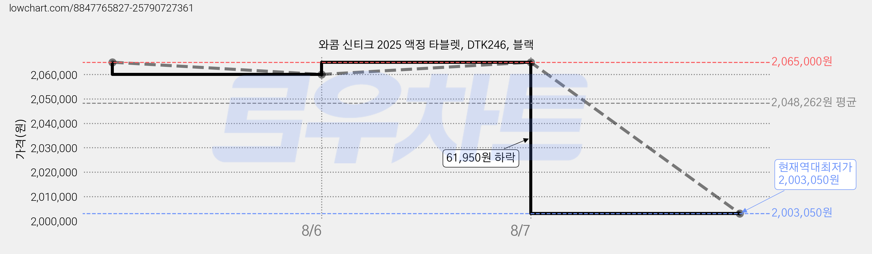 와콤 신티크 2025 액정 타블렛, DTK246, 블랙 가격 변동 차트, 현재가 2,003,050원, 역대최저가